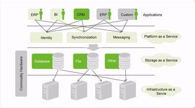 云计算SaaS模式及相关开发技术深度解析